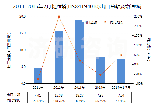 2011-2015年7月提凈塔(HS84194010)出口總額及增速統(tǒng)計 2011-2015年7月提凈塔(HS84194010)出口總額及增速統(tǒng)計